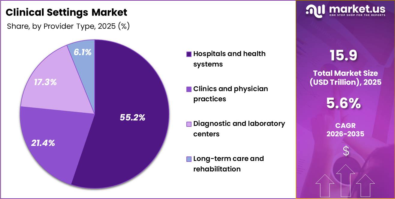 Clinical Settings Market Share