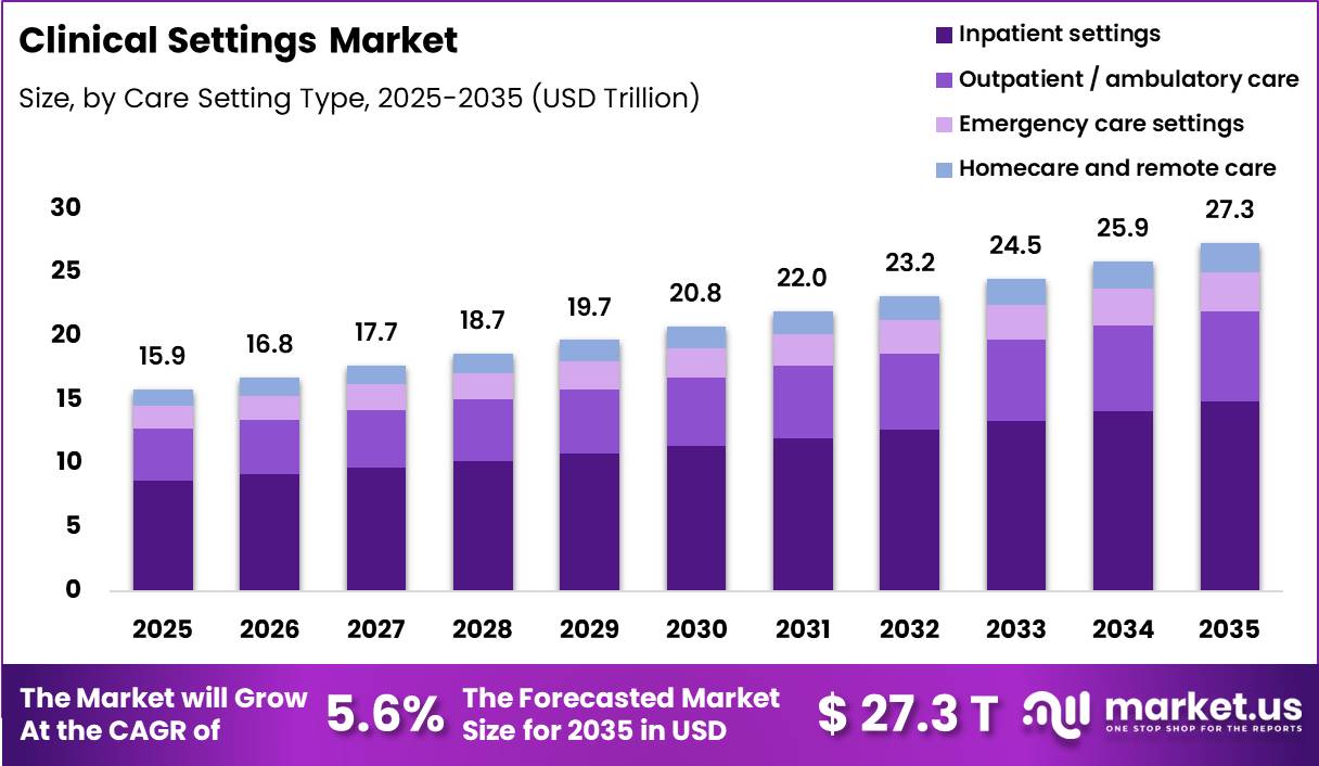 Clinical Settings Market Size