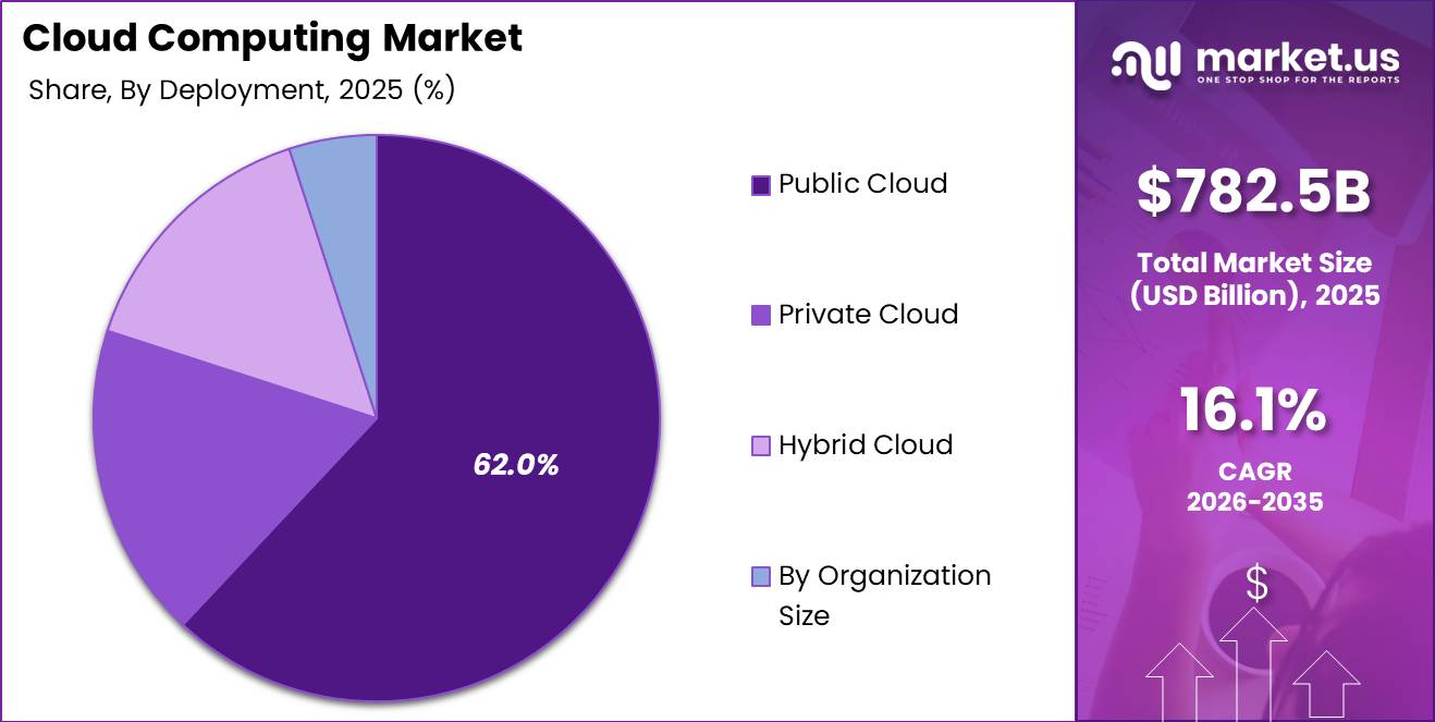 Cloud Computing Market Segment Share Pie Chart