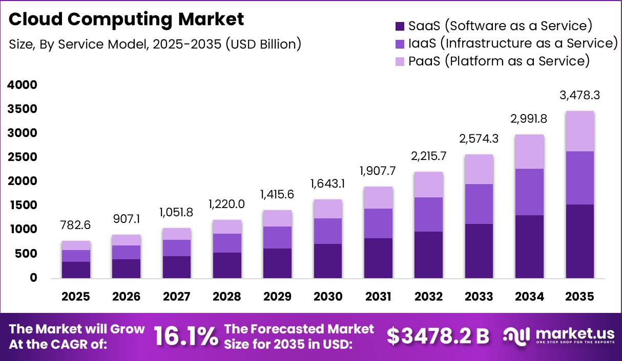 Cloud Computing Market Size Valuation Chart 2025