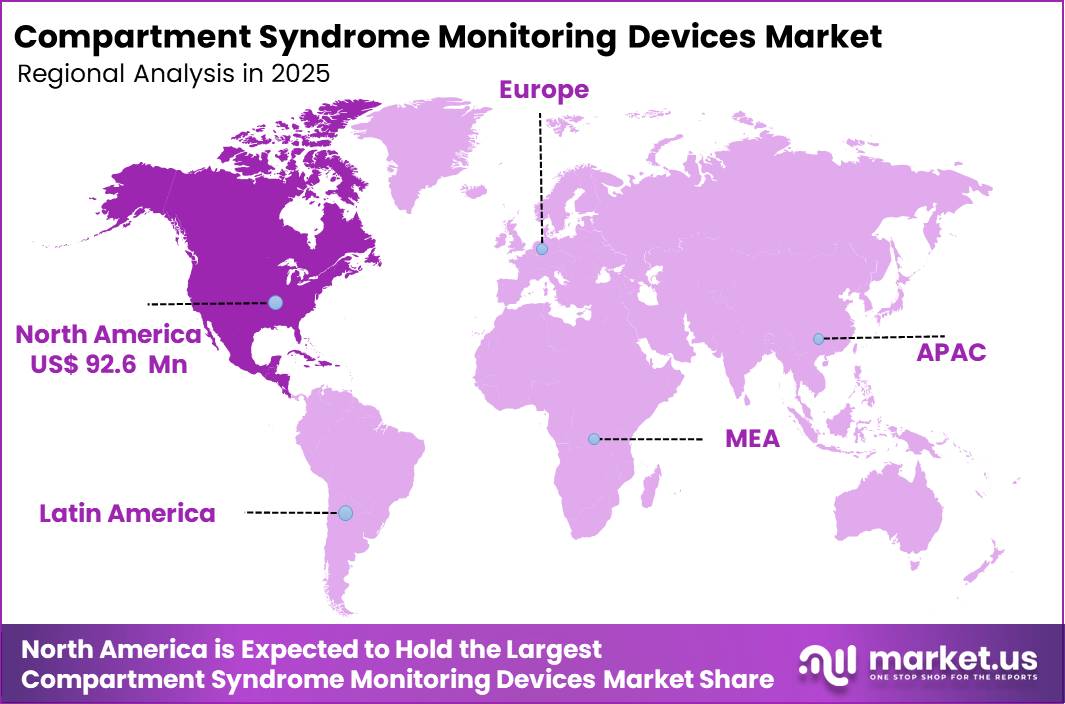 Compartment Syndrome Monitoring Devices Market Region