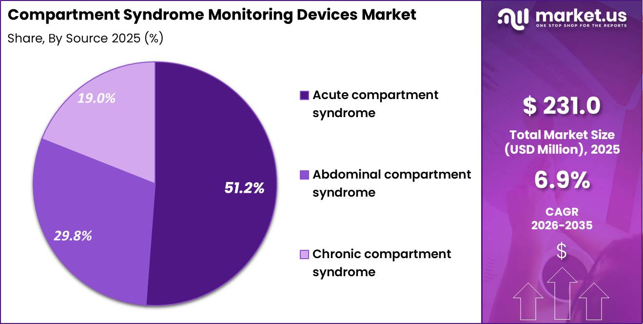 Compartment Syndrome Monitoring Devices Market Share