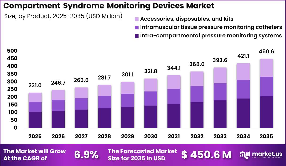 Compartment Syndrome Monitoring Devices Market Size