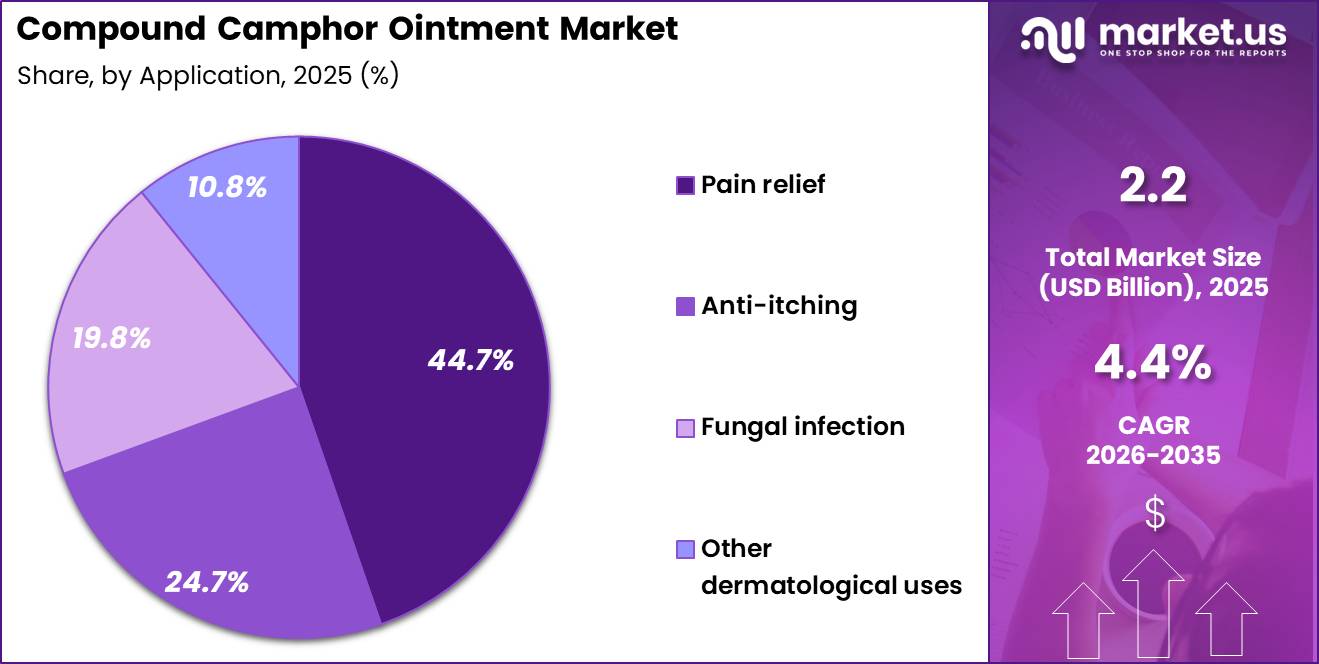 Compound Camphor Ointment Market Share