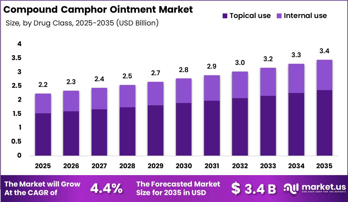 Compound Camphor Ointment Market Size