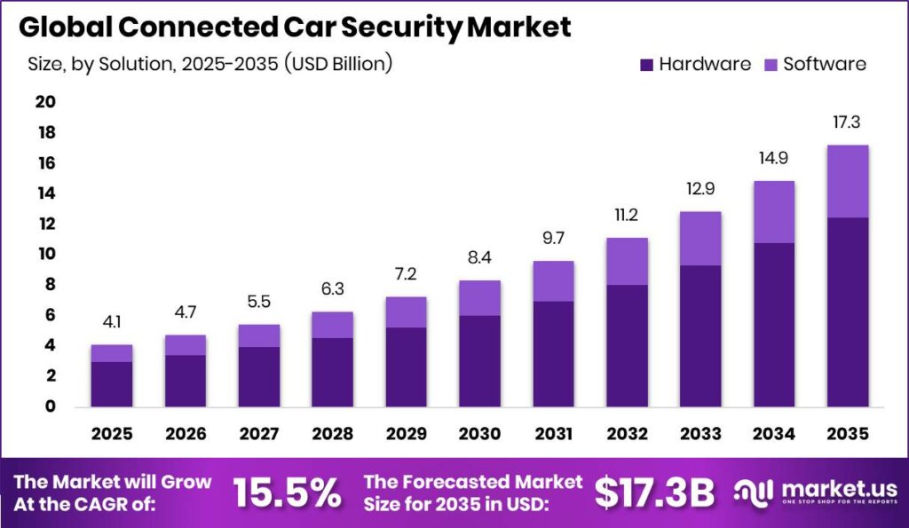 Connected Car Security Market Size Valuation Chart 2025