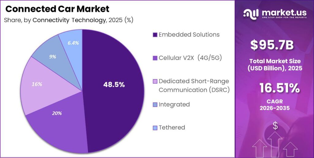 Connected Car Segment Share Pie Chart