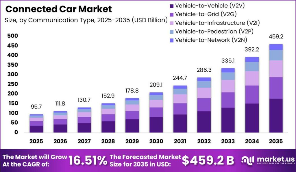 Connected Car Size Valuation Chart 2025