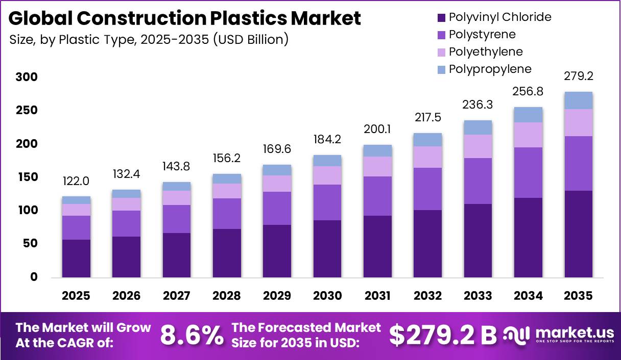 Construction Plastics Market