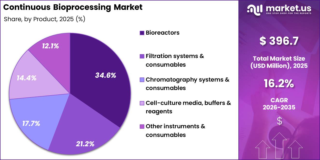 Continuous Bioprocessing Market Share