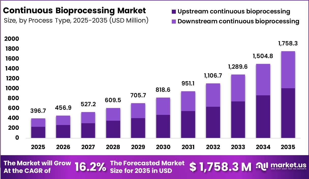 Continuous Bioprocessing Market Size