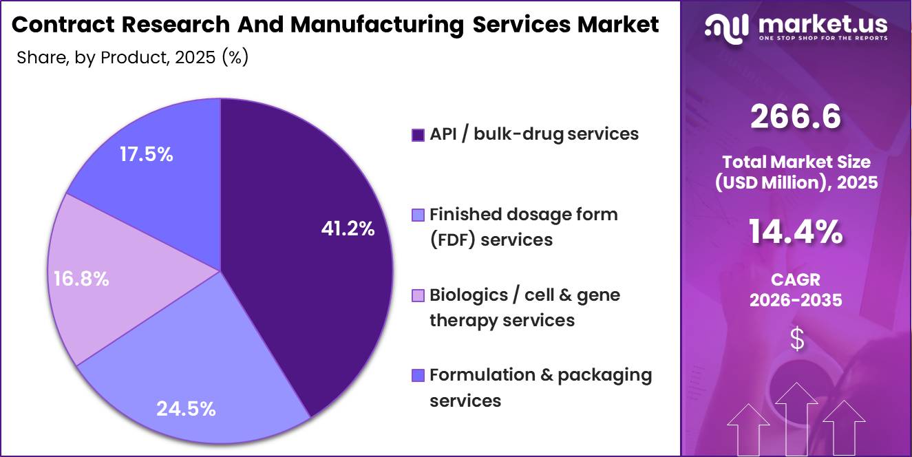Contract Research And Manufacturing Services Market Share
