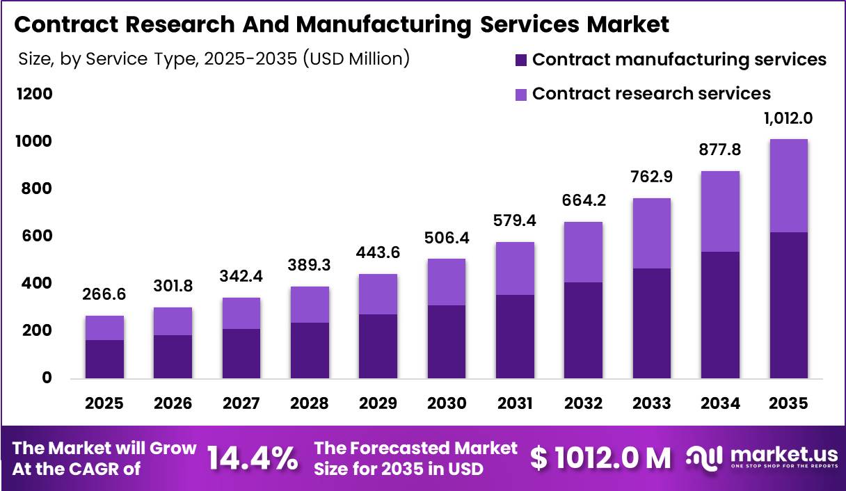 Contract Research And Manufacturing Services Market Size