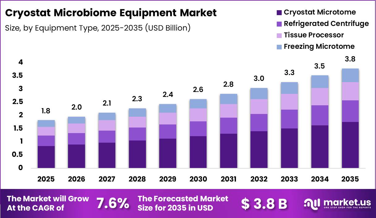 Cryostat Microbiome Equipment Market Size