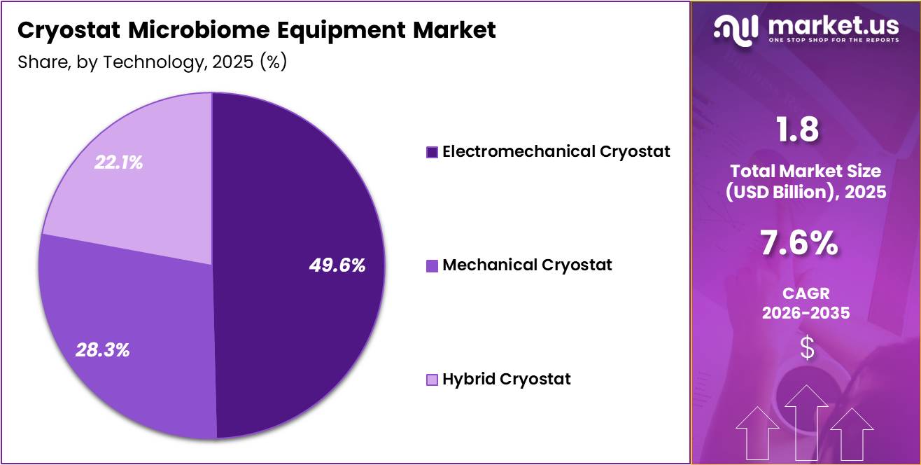 Cryostat Microbiome Equipment Market share