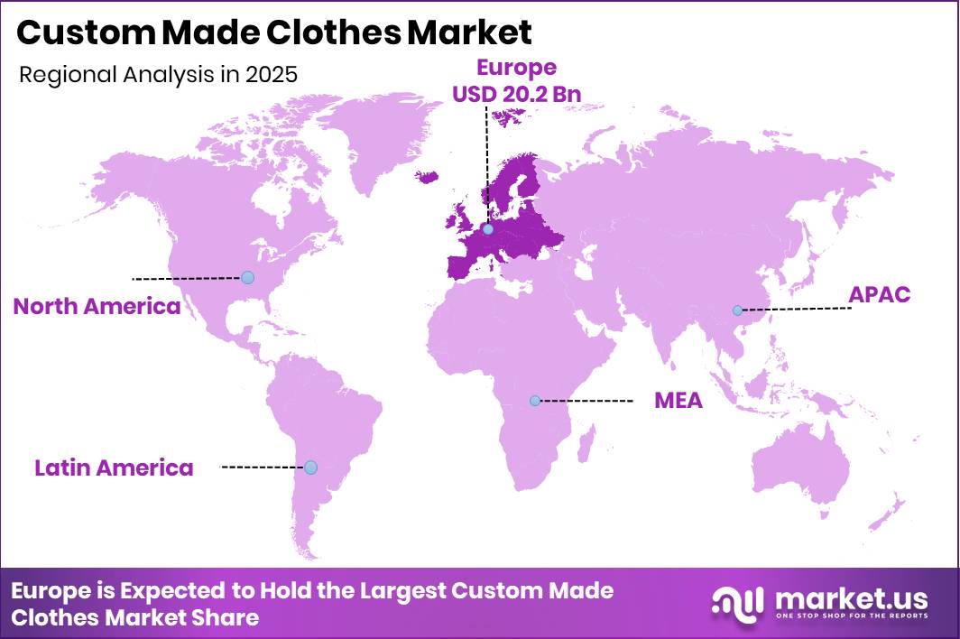 Custom Made Clothes Market Regional Revenue Forecast Chart