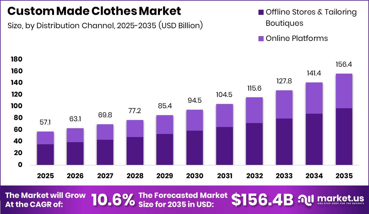 Custom Made Clothes Market Size Valuation Chart 2025