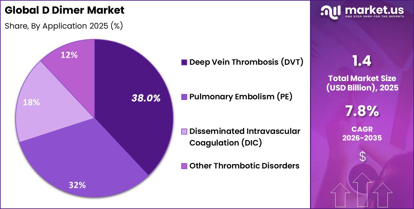 D Dimer Market Share