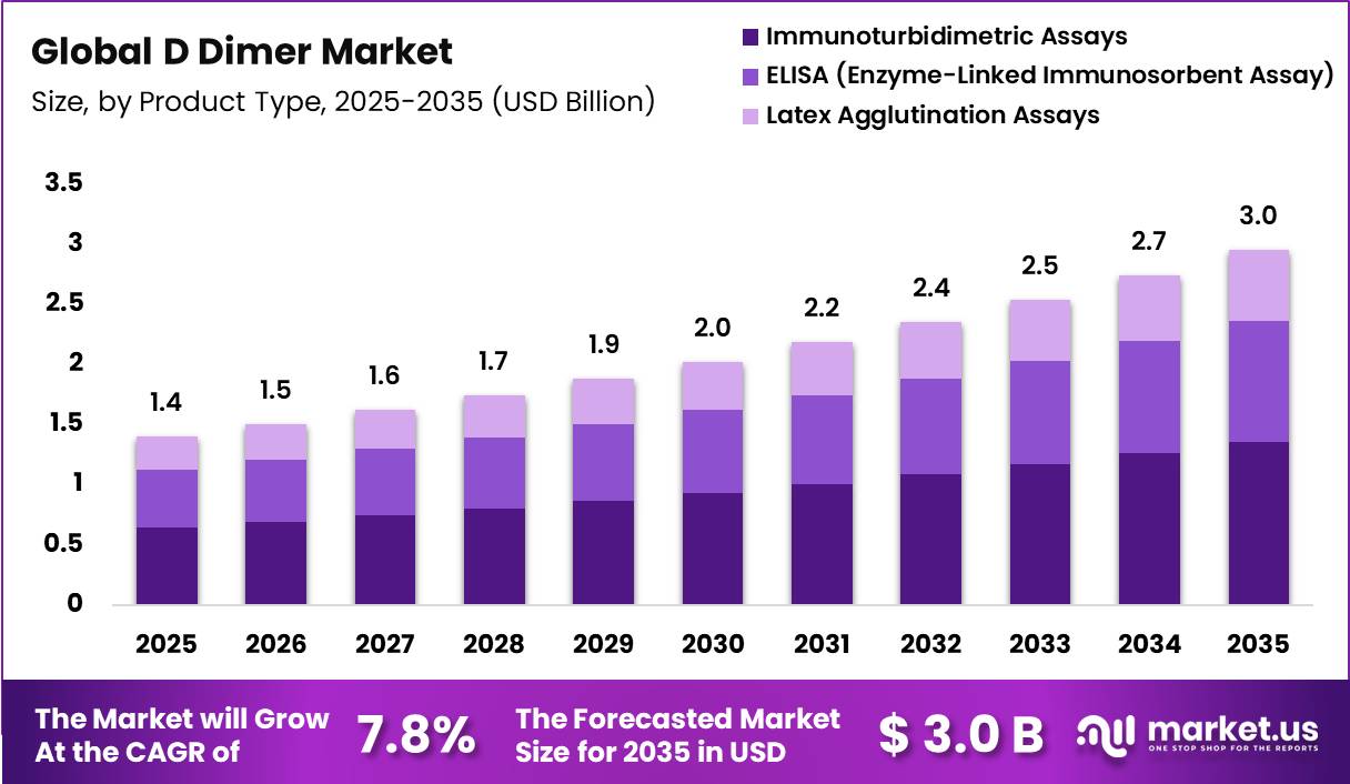 D Dimer Market Size