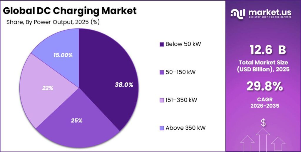 DC Charging Market Segment Share Pie Chart