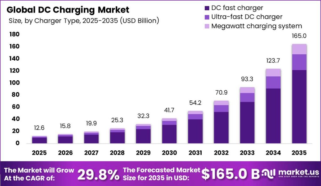 DC Charging Market Size Valuation Chart 2025