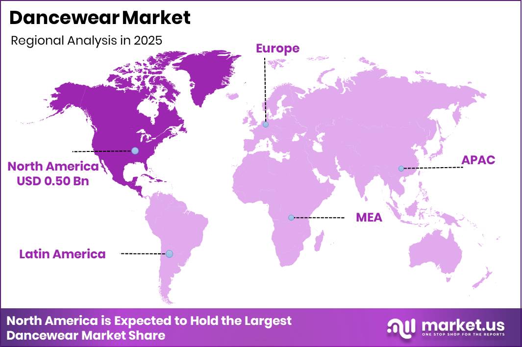 Dancewear Market Regional Revenue Forecast Chart