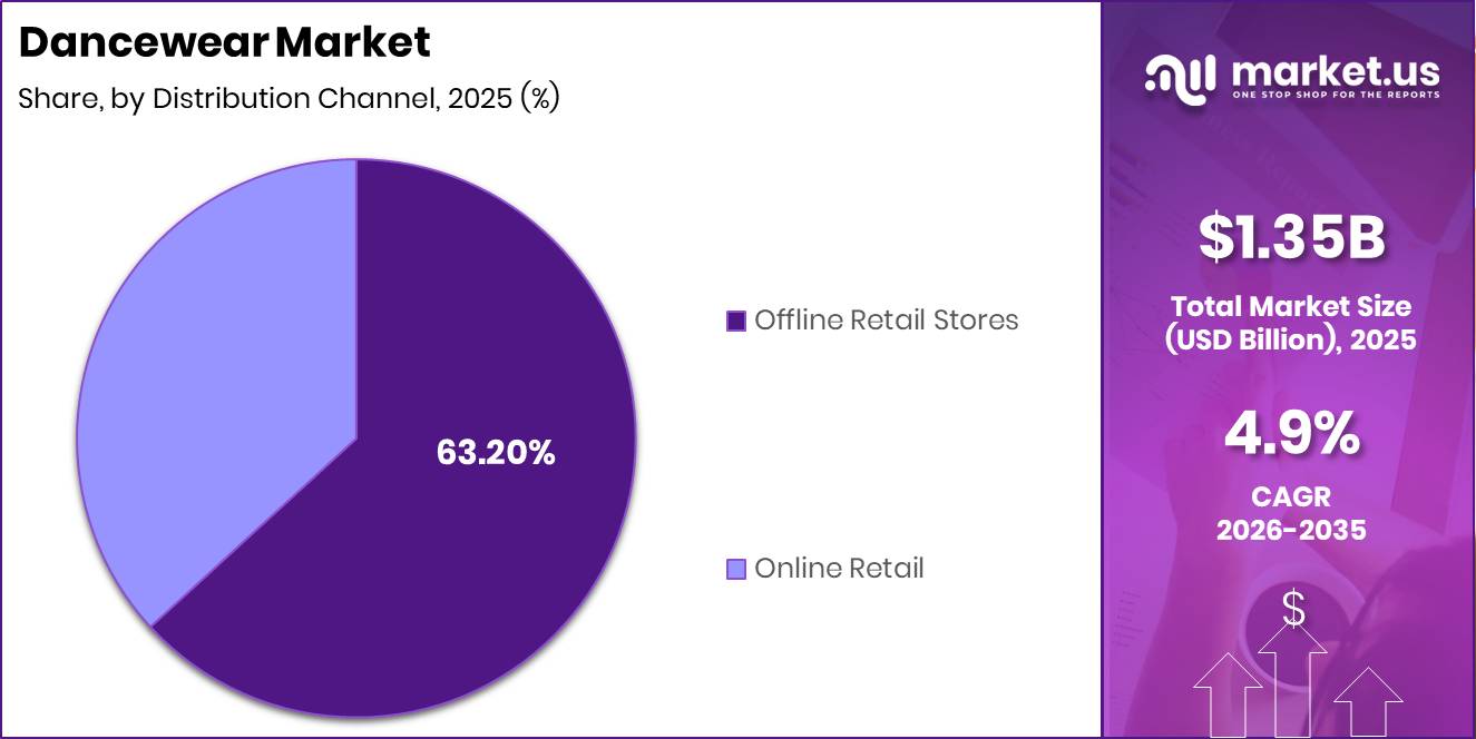 Dancewear Market Segment Share Pie Chart