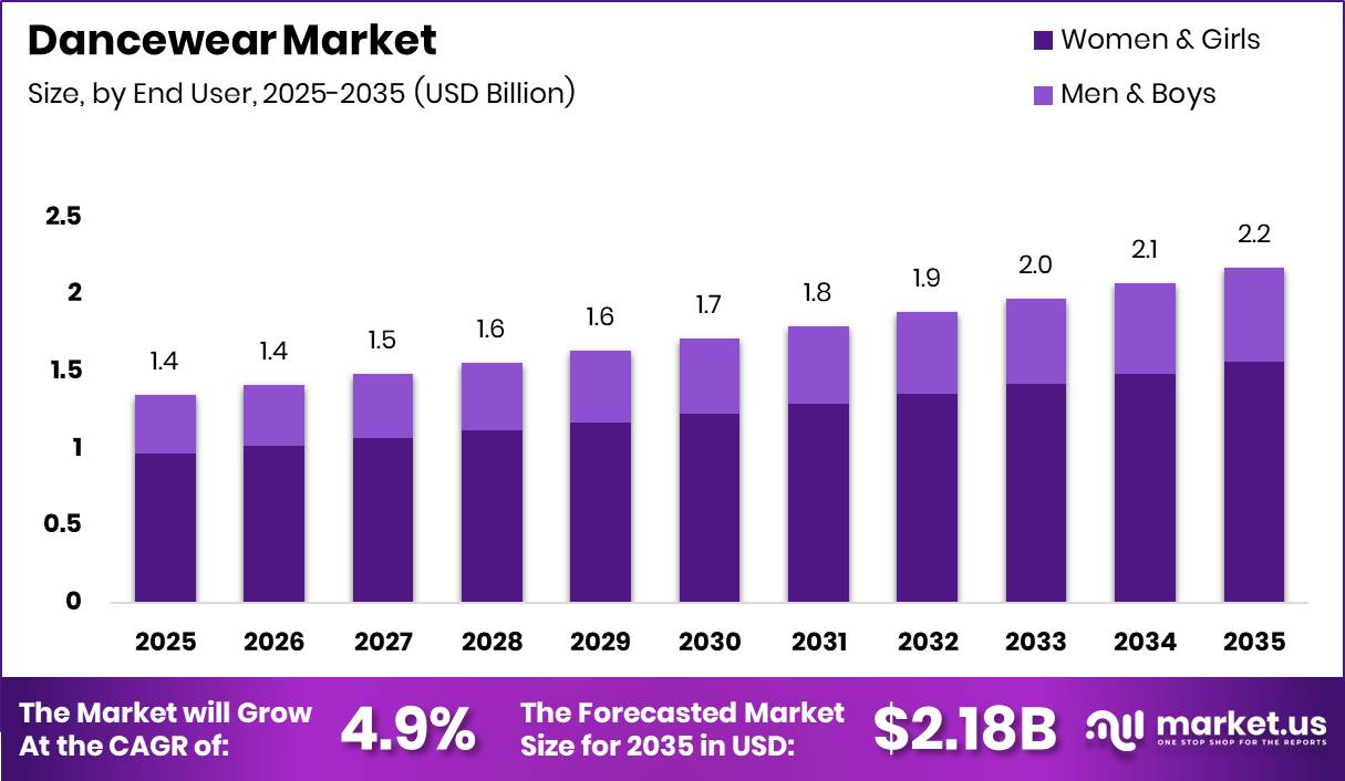 Dancewear Market Size Valuation Chart 2025