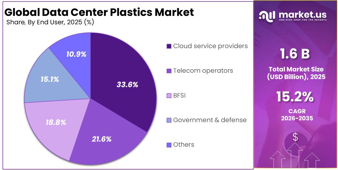 Data Center Plastics Market Share