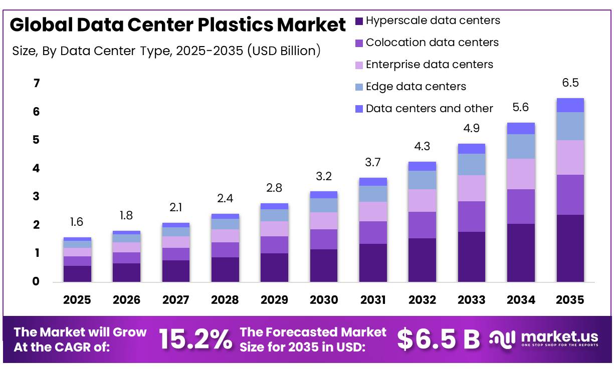 Data Center Plastics Market
