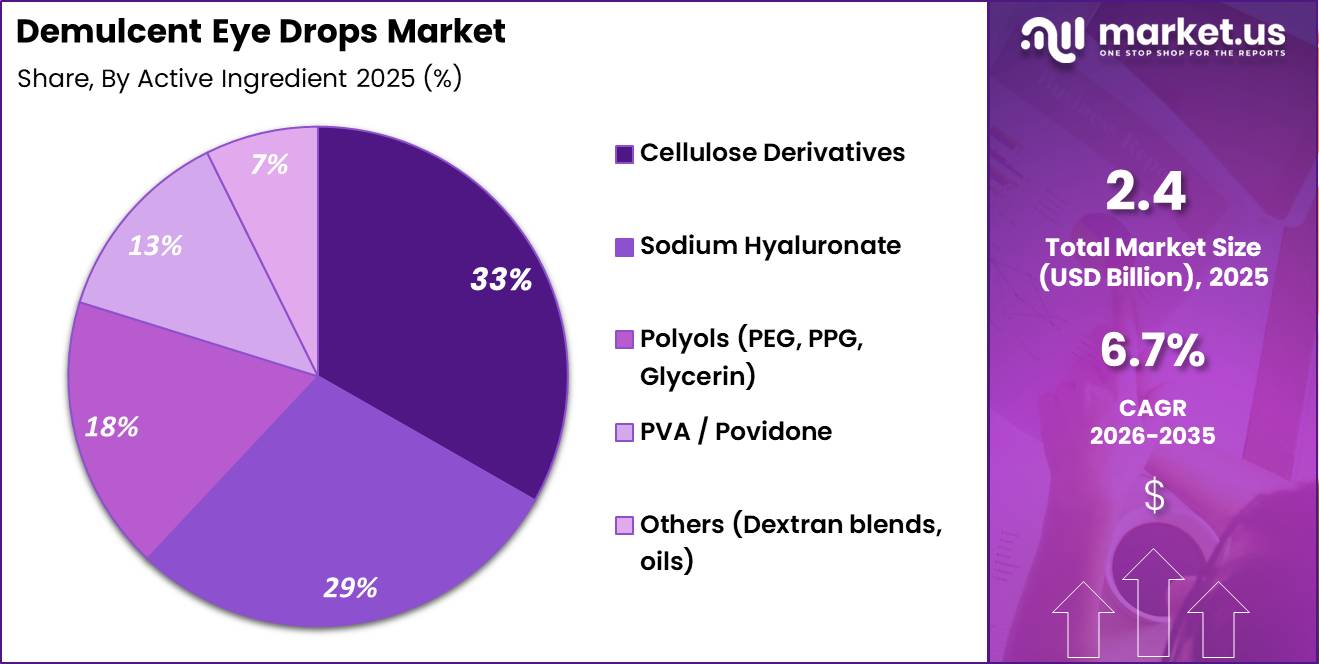 Demulcent Eye Drops Market Share