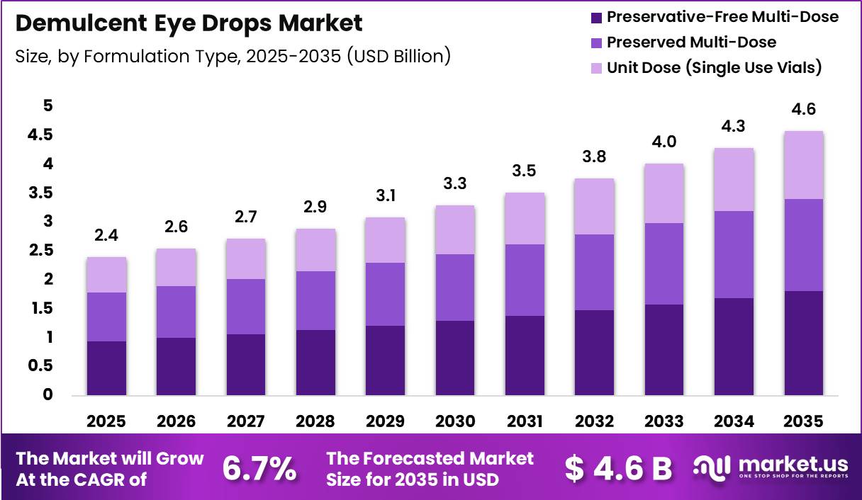 Demulcent Eye Drops Market Size