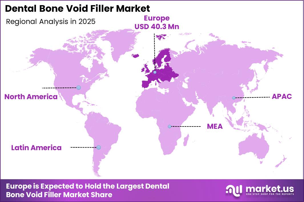 Dental Bone Void Filler Market Region