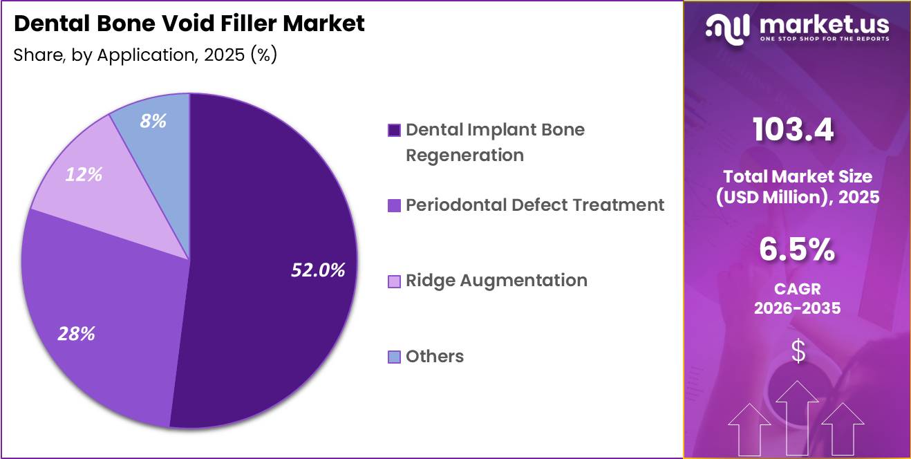 Dental Bone Void Filler Market Share