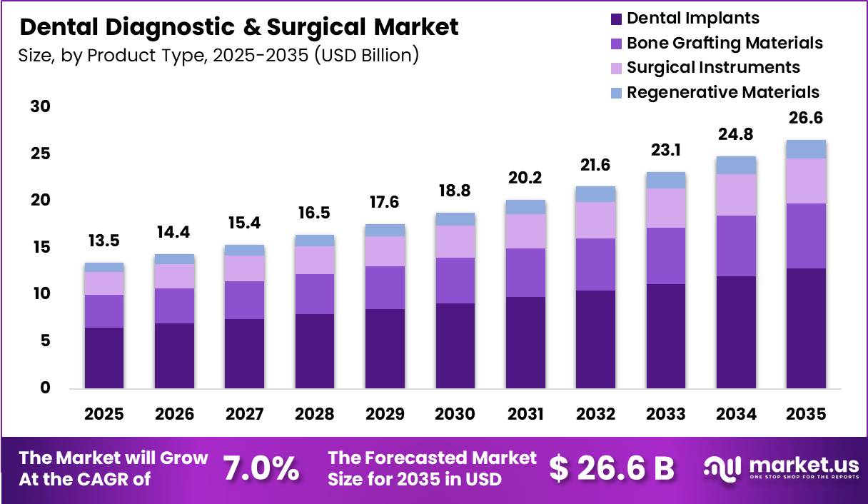 Dental Diagnostic and Surgical Market Size