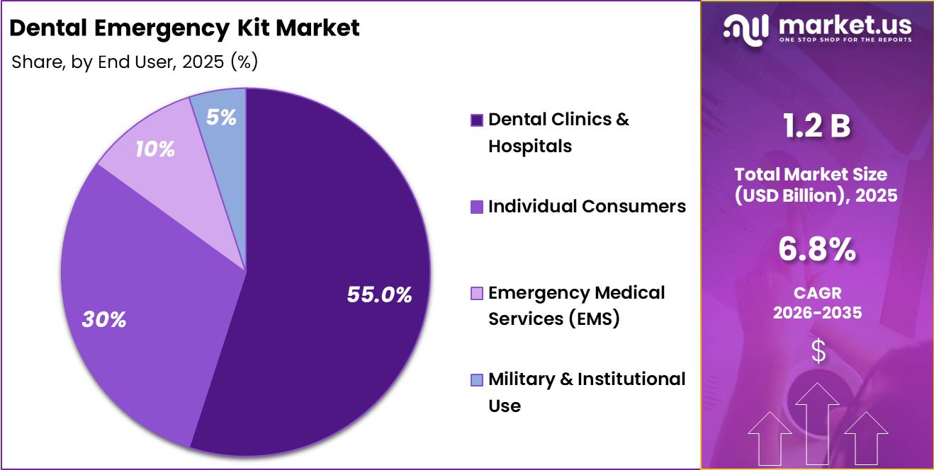 Dental Emergency Kit Market Share
