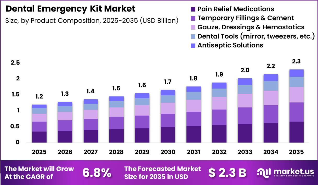Dental Emergency Kit Market Size