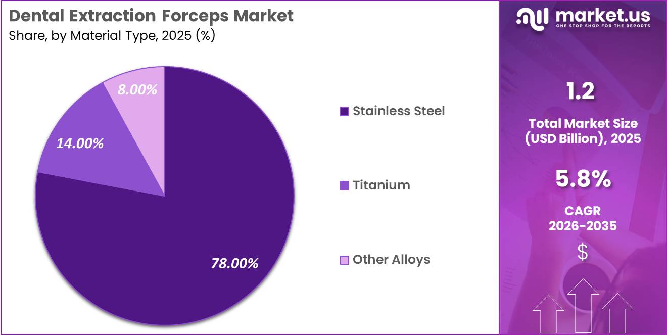 Dental Extraction Forceps Market Share