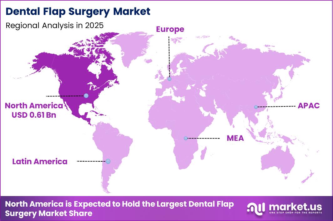 Dental Flap Surgery Market Region