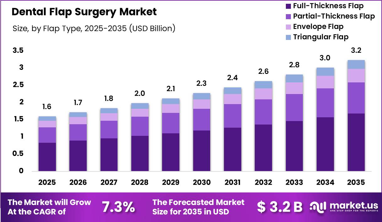 Dental Flap Surgery Market Size