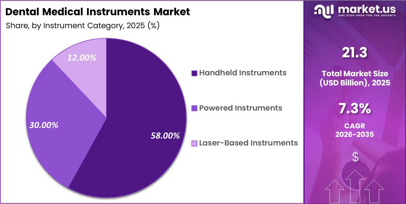 Dental Medical Instruments Market Share
