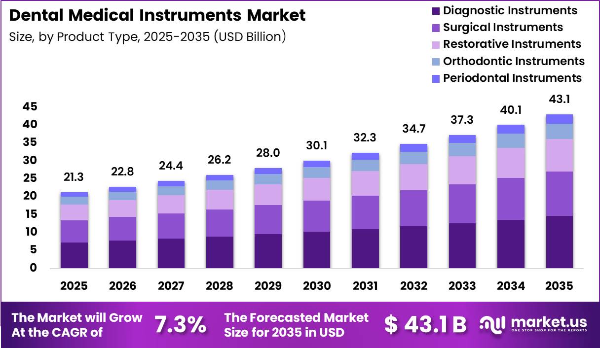 Dental Medical Instruments Market Size
