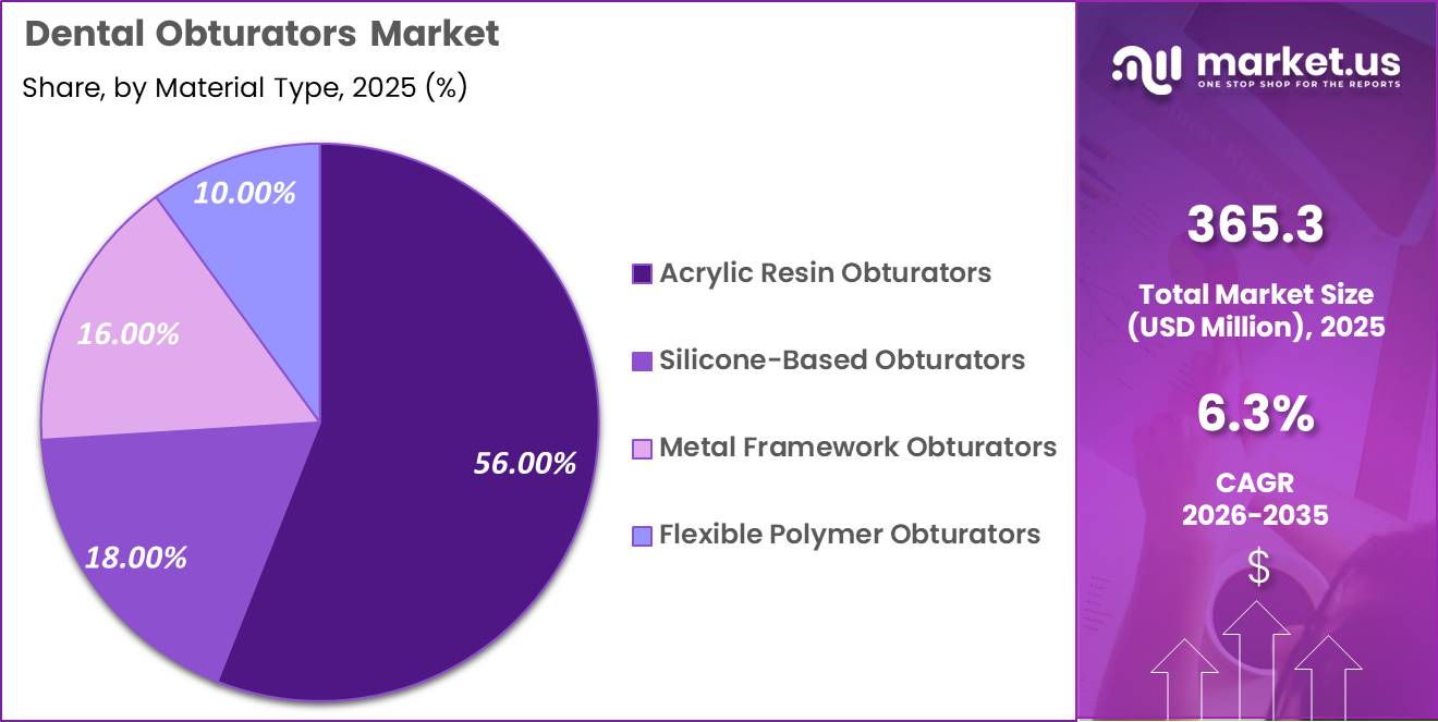 Dental Obturators Market Share