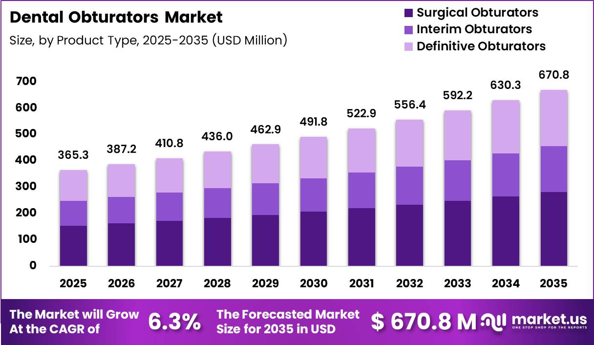 Dental Obturators Market Size