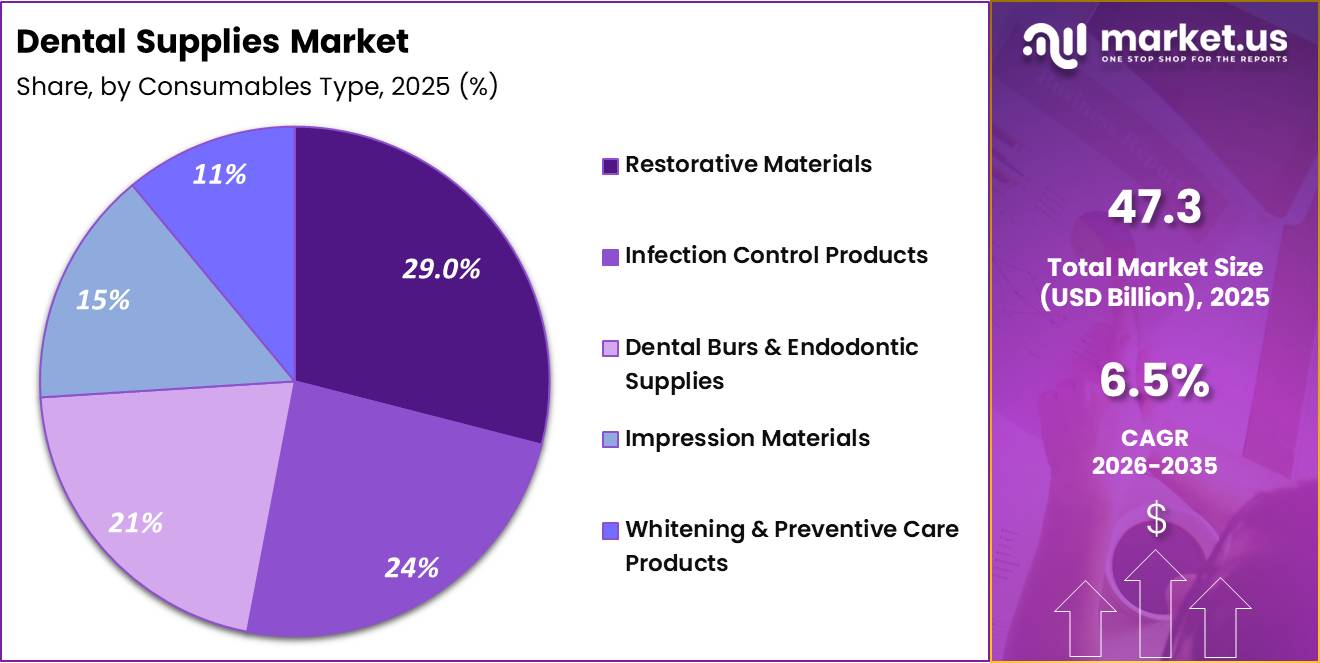 Dental Supplies Market Share