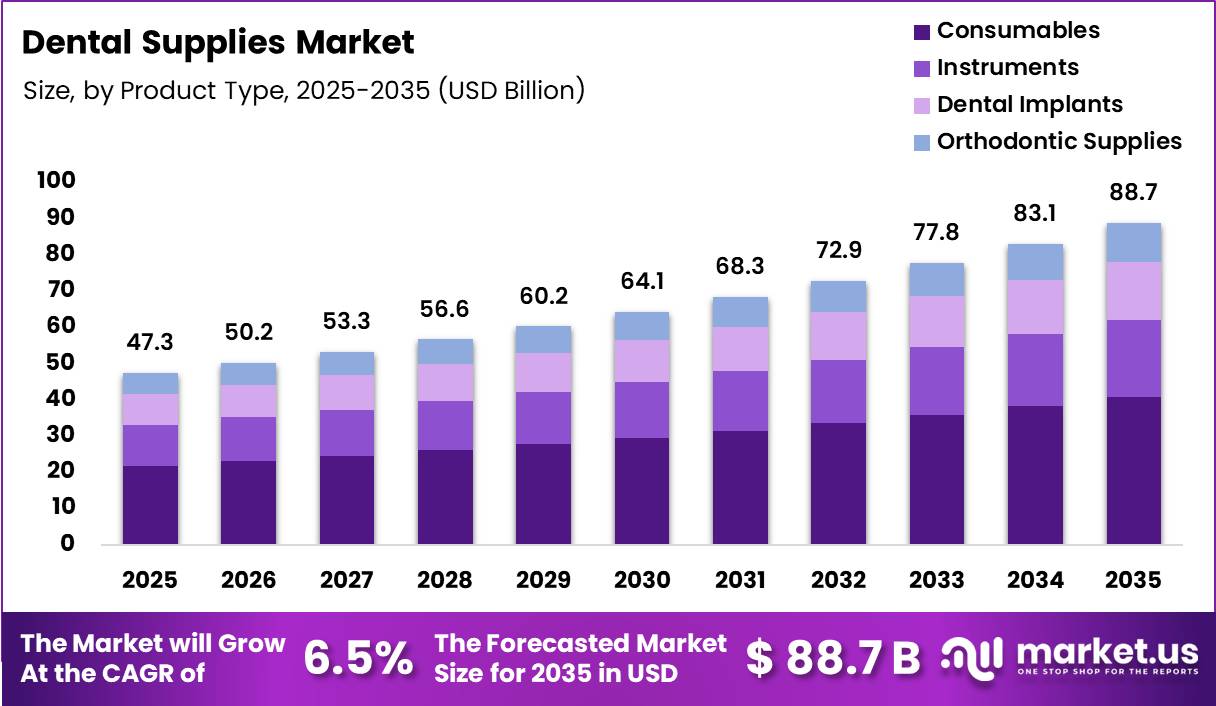 Dental Supplies Market Size