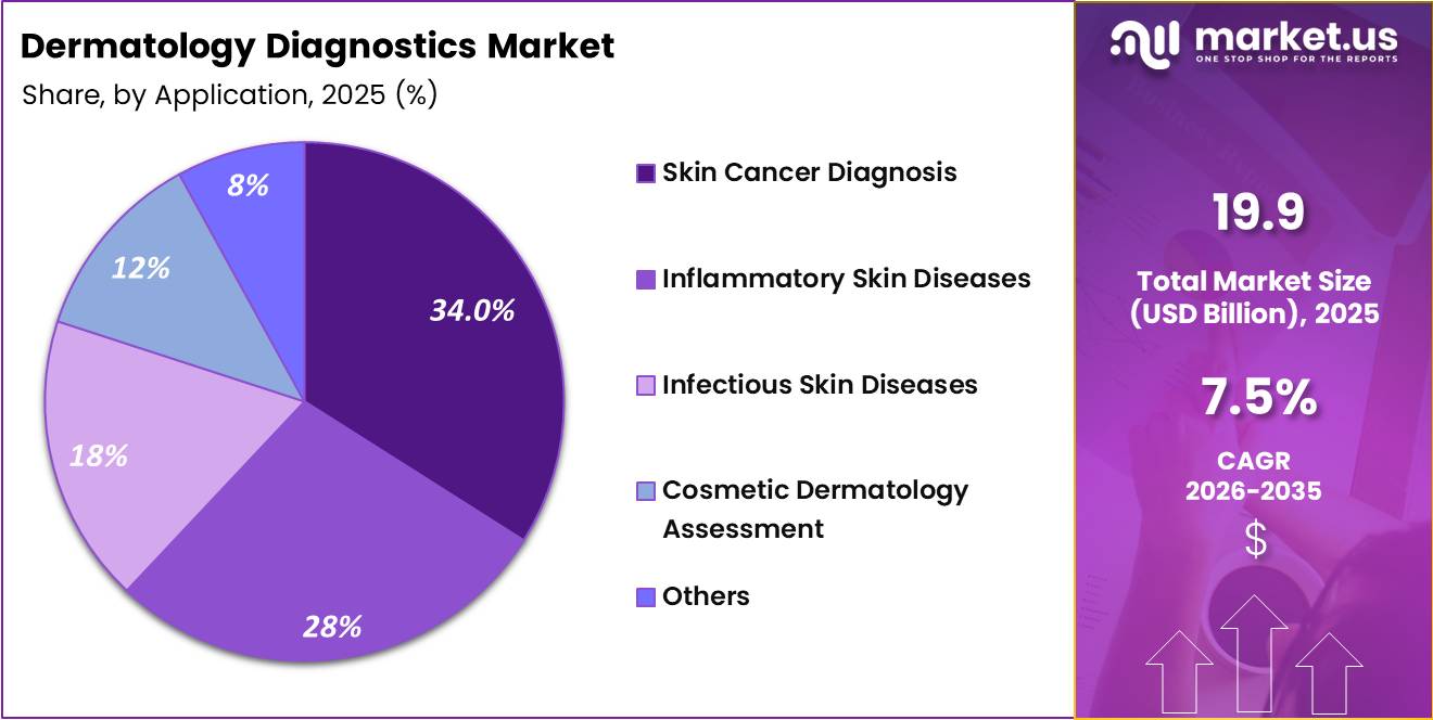 Dermatology Diagnostics Market Share