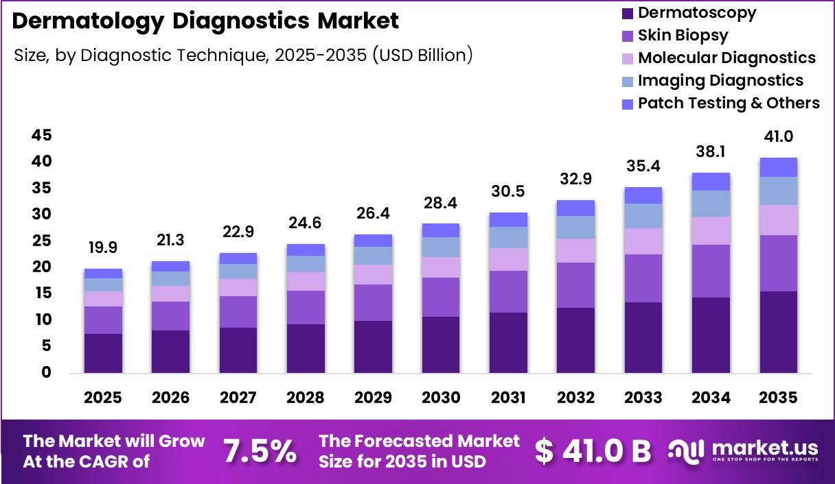 Dermatology Diagnostics Market Size