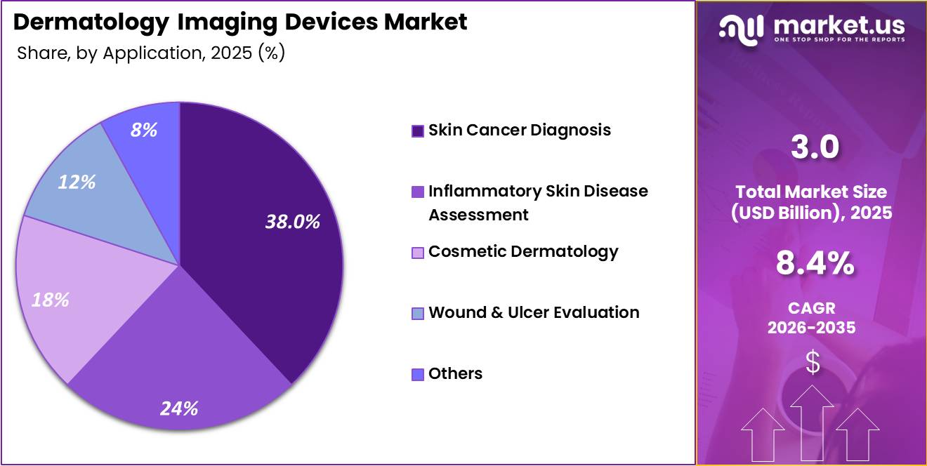 Dermatology Imaging Devices Market Share