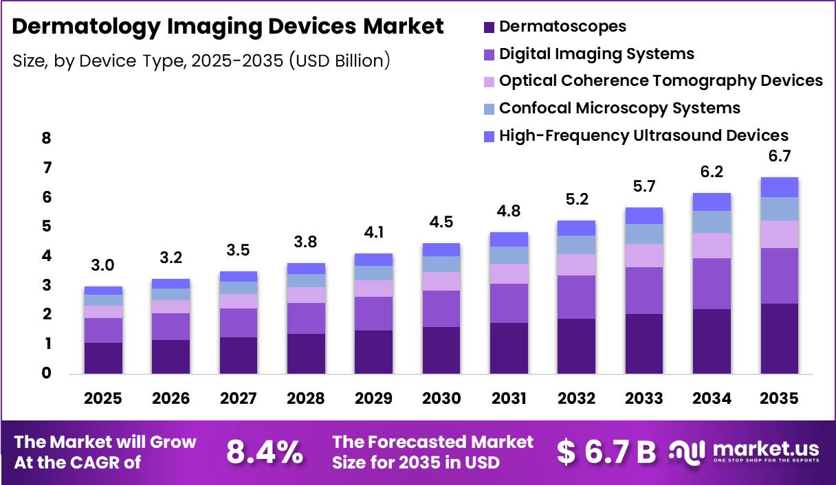 Dermatology Imaging Devices Market Size